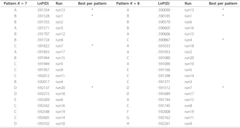 Table 2 Patterns and likelihoods of 20 structure runs at K = 7 and K = 8