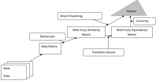 Figure 5: Web fuzzy clustering processing model 