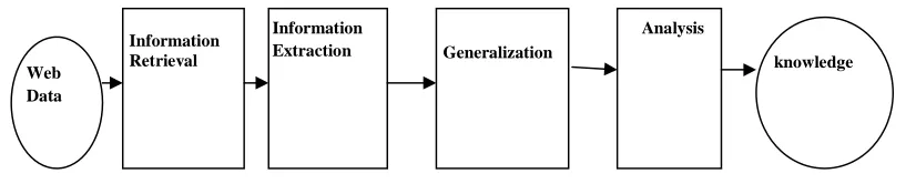 Figure 1. Web mining Process 
