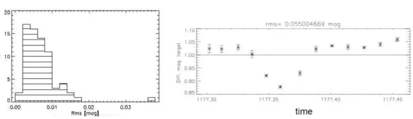 Figure 6. Left: rms photometric precision distribution for a sample of ∼100 APACHE targets observed during theﬁrst six months of survey operation