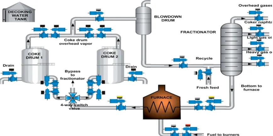 Figure 1: A schematic representation of a delayed coking unit 