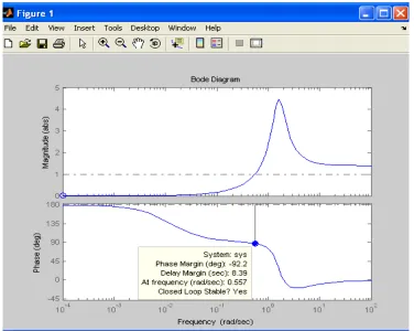 Fig. (2): Response of the system due to unit step  
