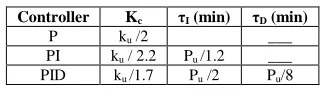 Table 1: Z.N recommended setting for feedback controller  