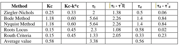 Table (5): Deviation values of Constant time from average values for PID  