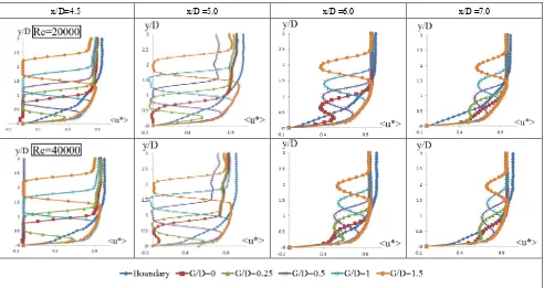 Figure 7.  Distributions of time averaged streamwise velocity component <u*> along the vertical lines designated with x/D = 4.5, 5.5, 6.0 and 7.0 in the third column images of Figures 4 and 5 downstream of the torpedo at gap ratio values of 0 ≤ G/D ≤ 1.5, 