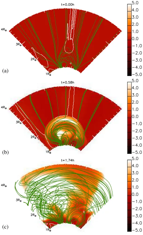 Figure 9. Simulation with T = 2 MK and Bmax = 21 G. (a)–(c) Maps of density contrast(equation (15)) in the (r – φ) plane passing through the centre of the bipoles at t = 0 h, t = 0.58h, t = 1.74 h