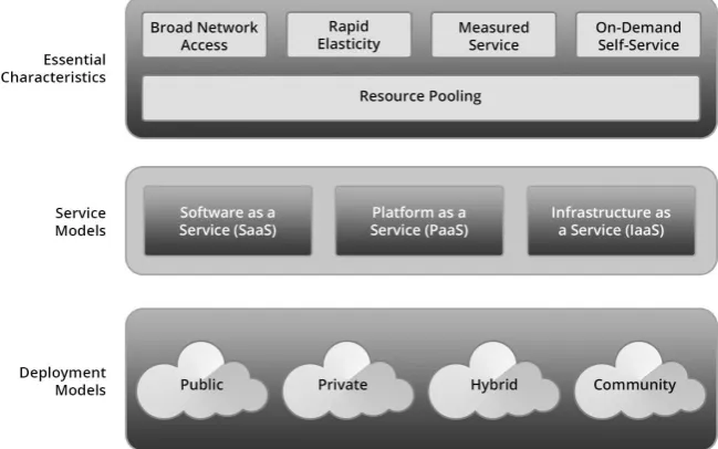 Figure 1. NIST definition of cloud computing (Source: [24]). 