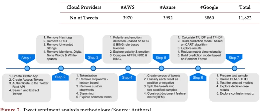 Figure 2. Tweet sentiment analysis methodology (Source: Authors). 