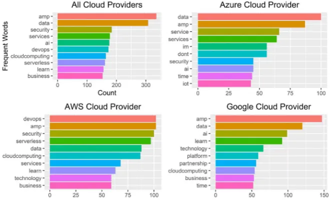 Figure 5. Most frequent words. 