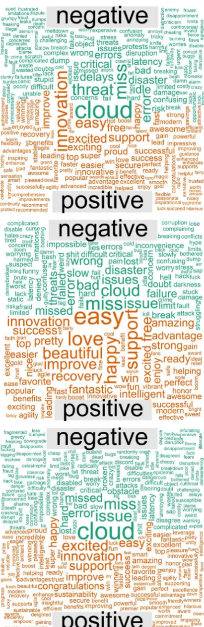 Figure 6. Positive and negative terms (Left: Azure, Center: Google, Right: AWS). 