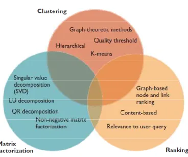 Fig 2: Strategies for knowledge discovery in 