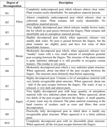 Table 2.4: Peat classification according to degree of humification (Von, 1992 and Adon et al., 2012)  