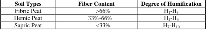 Table 2.6: Classification based on the fiber content of peat (Jarret, 1995) 