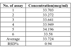 Table(4) viscosity of the prepared formulations at 25oC and 37oC  