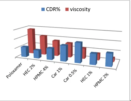 Figure(5) cumulative drug release of OXB from F6 &F7 in phosphate buffer pH=5.5 