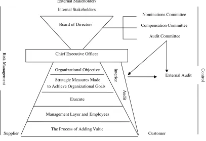 Figure 2.Group Enterprise Corporate Governance structure (Data Source: The 65th Annual International Conference of Institute of Internal Auditor) 