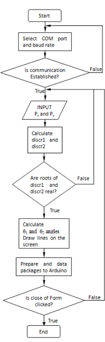 Figure 6.  Flowchart for Visual C#  