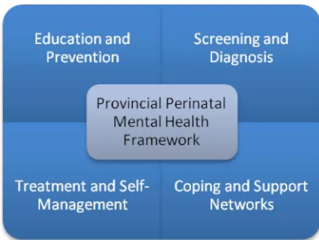 Figure 1:  BC Perinatal Mental Health Framework  (adapted from the BC PND Framework)