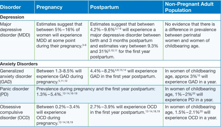 Table 1: Prevalence of Depression, Anxiety, Bipolar Disorder &amp; Schizophrenia in Perinatal &amp; Non-Perinatal Populations