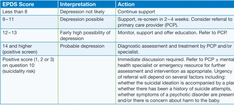 Table 3 interprets the findings from the literature and makes recommendations on follow-up actions based on  EPDS scores