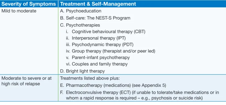 Table 4: Common Treatments Used for the Treatment of PND