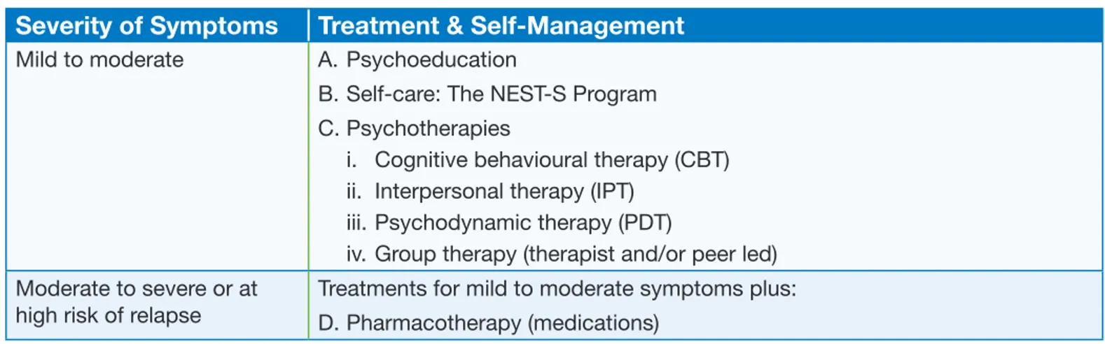 Table 7: Treatments Commonly used to Treat Anxiety Disorders in the Perinatal Period