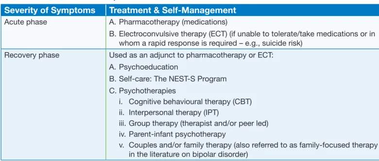 Table 9: Common Treatments for Bipolar Disorder in the Perinatal Period