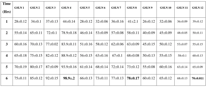 Table 7: In vitro Drug release studies 
