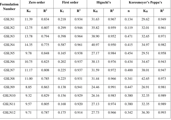 Table 8: In vitro Drug release Kinetics 