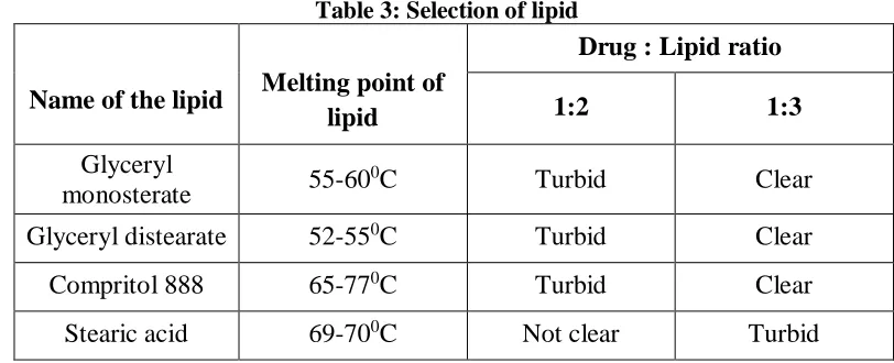 Table 2: Composition of Ganciclovir Solid Lipid Nanoparticles 