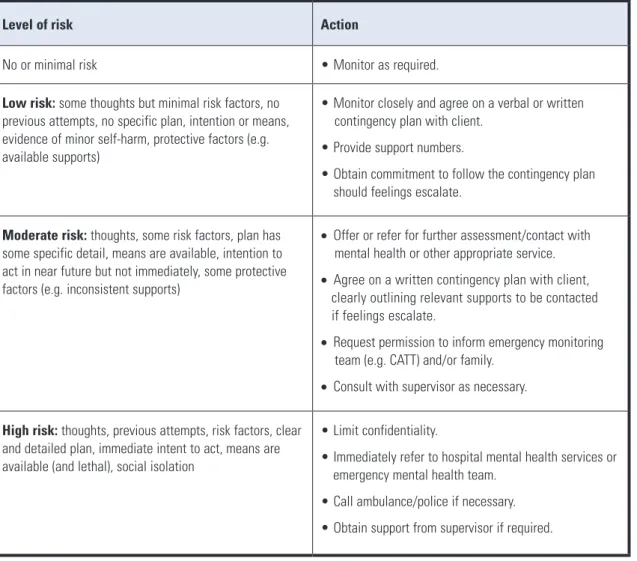 Table	1:	Risk	levels	and	response	to	suicidality