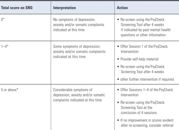 Table	2:	Interpretation	of	the	SRQ	score
