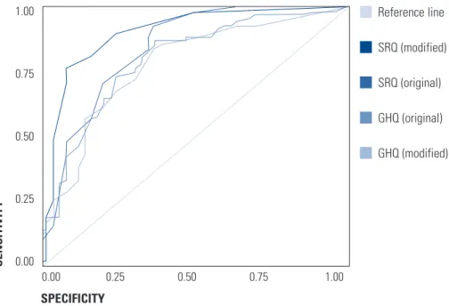 Figure	1:	ROC	curves	for	SRQ	original	scoring,	SRQ	amended	scoring	and	GHQSenSitivitySpecificity1.000.750.500.250.000.00	0.25	0.50	0.75	1.00	 		reference	line 		srQ	(modified)		srQ	(original)		GHQ	(original) 		GHQ	(modified)