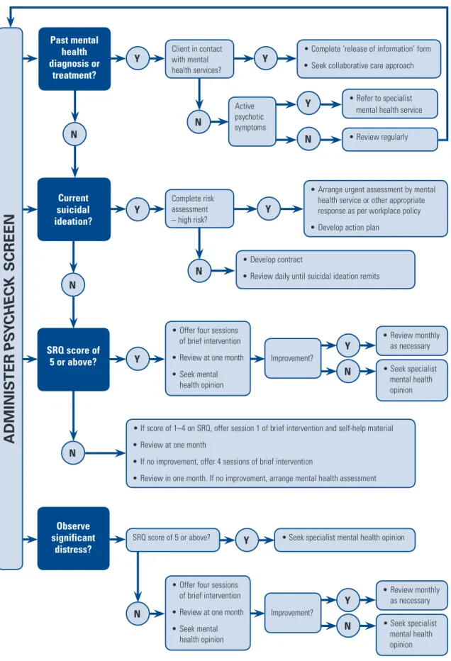 Figure	2:	Decision	tree past mental health  diagnosis or treatment?ADMInISTeR	PsyCheCk	SCReen Client	in	contact	with	mental	health	services?current suicidal ideation?SRQ score of 5 or above?Observe significant distress? •		Complete	‘release	of	information’