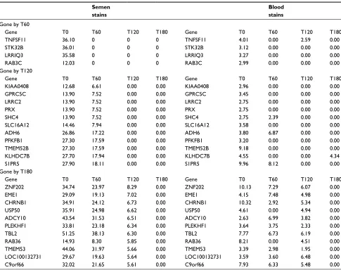 Table 6 Disappearance of mRNA transcripts common to blood and semen stains with time in storagea