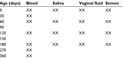 Table 1 Sampling plan for body fluid stains