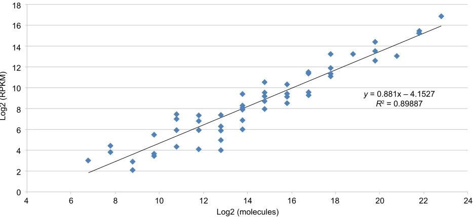 Figure 1 Standard curve comparing ERCC spike-in species concentration versus RPKM values obtained from sequencing