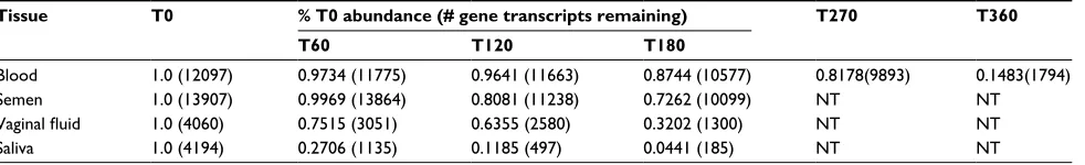 Figure 2 Transcript profiles in different body fluid stains at time zero.Notes: This Venn diagram presents the number of human transcripts detected in RNA extracts from the different body fluid stains