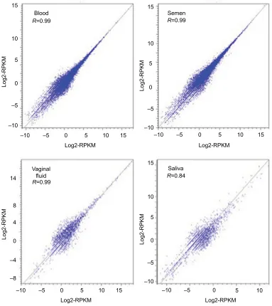 Figure 3 Reproducibility of NGS RNA sequencing results between replicates. replicate 2 is on the y-axis