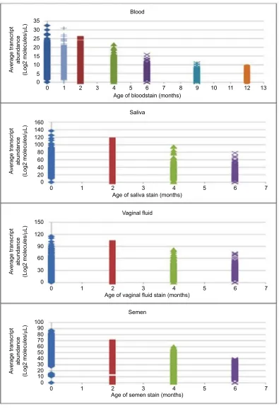 Figure 4 Changes in global transcript abundance with time in storage. Notes: The relative abundance of every transcript (restricted and widely expressed) is plotted at each time point in the graph