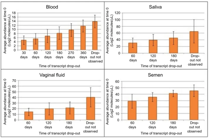 Figure 5 The relationship between transcript abundance at time 0 and the dropout time.Notes: Transcript abundance values in the time 0 samples were sorted based on the eventual dropout time for the transcript