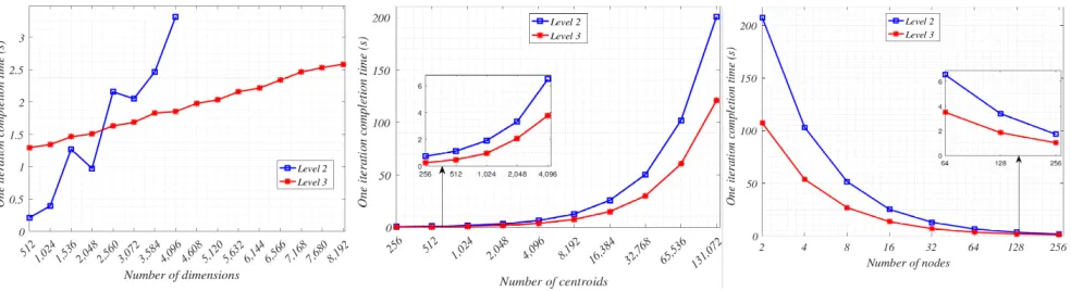 Fig. 7. Comparison tests: (1) varying d with 2,000 centroids and 1,265,723 data samples tested on 128 nodes; (2) varying k with 4,096 dimensionsand 1,265,723 data samples tested on 128 nodes; (3) varying number of nodes used with a ﬁxed 4,096 dimension, 2,000 centroids and 1,265,723data samples.