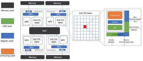 Fig. 1. The general architecture of the SW26010 many-core processor