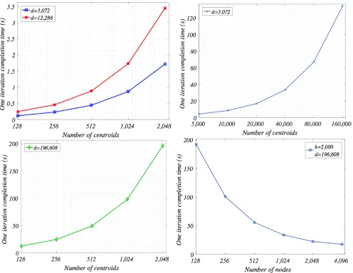 Fig. 6. Level 3 - dataﬂow, centroids and data-sample partition