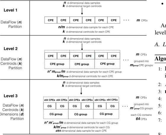 Figure 2: Three-level k-means design for data partition andparallelism on Sunway architecture