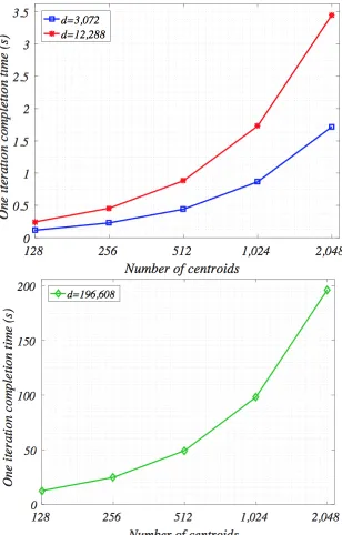 Figure 5: Level 3 - dataﬂow, centroids and data-sample partition