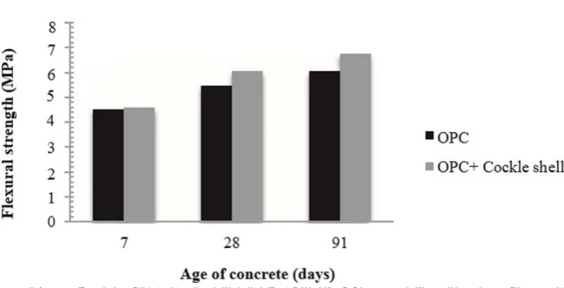 Figure 1. Flexural strength of OPC and cockle shell concrete at 7, 28 and 91 days by using 5% of cockle shell as cement replacement [18] 
