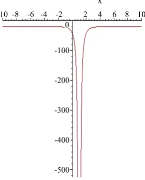 Figure 5. The three-dimensional picture of the exact solution (35) of Equation (1), whenb=3,c=2,a=d=1,η0=1 and α2=3,α3= 
