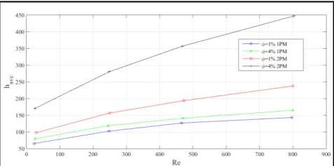 Figure 3.  Changes in the surface heat transfer coefficient with Reynolds number in different volume fraction for single phase (1PM) and two phase (2PM) 