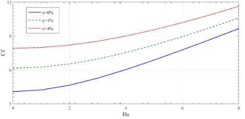 Figure 8.  Influence of the magnetic field (Hartmann number) on the velocity at the center of the channel to the wall for a different volume fraction for the two-phase model 